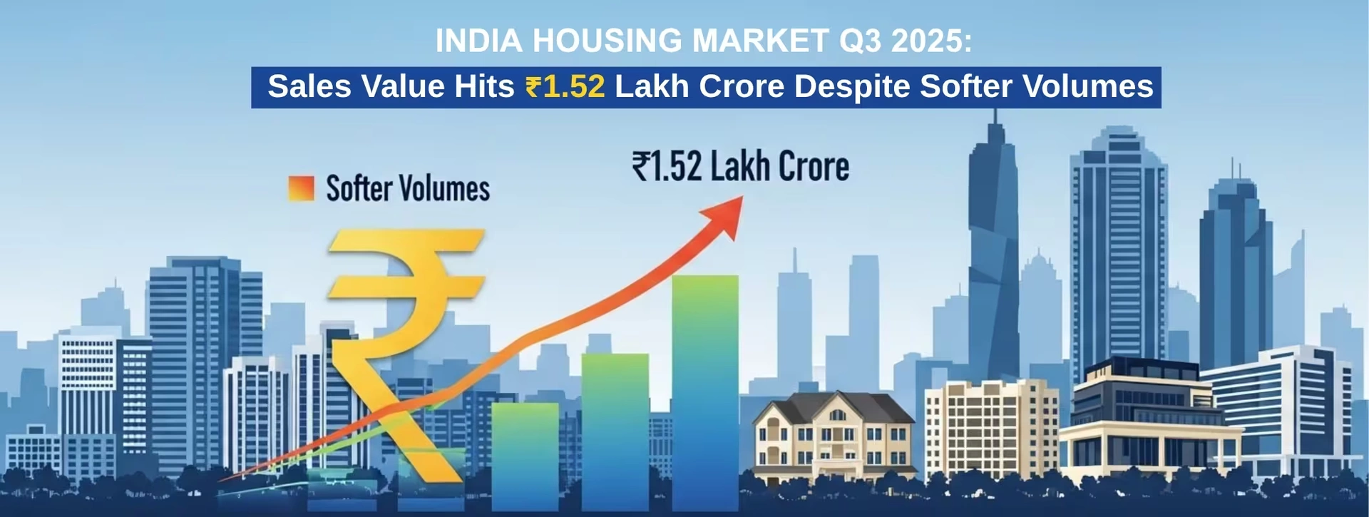 India Housing Market Q3 2025: Sales Value Hits ₹1.52 Lakh Crore Despite Softer Volumes